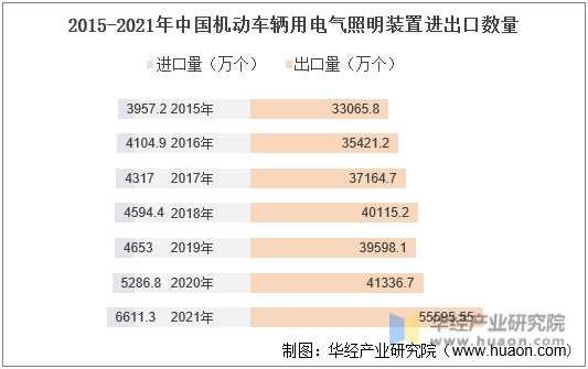 2015-2021年中国机动车辆用电气照明装置进出口数量