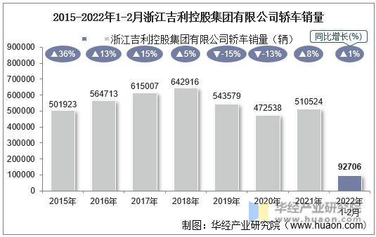 2015-2022年1-2月浙江吉利控股集团有限公司轿车销量