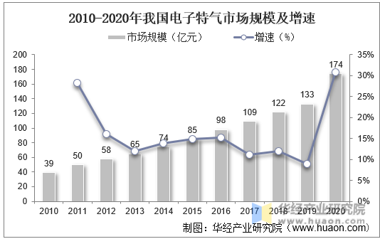 2010-2020年我国电子特气市场规模及增速