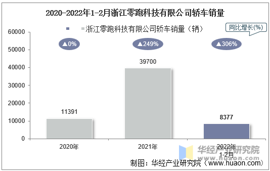 2020-2022年1-2月浙江零跑科技有限公司轿车销量