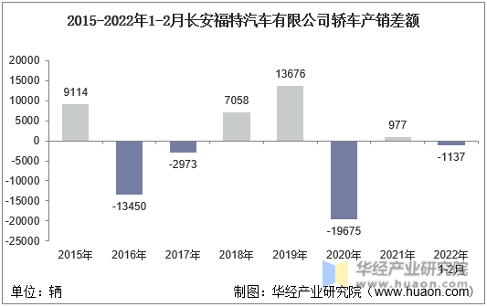 2015-2022年1-2月长安福特汽车有限公司轿车产销差额