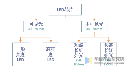 LED芯片基本分类情况