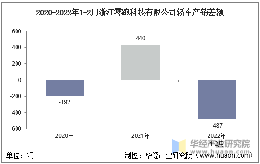 2020-2022年1-2月浙江零跑科技有限公司轿车产销差额