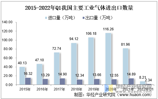 2015-2022年Q1我国主要工业气体进出口数量