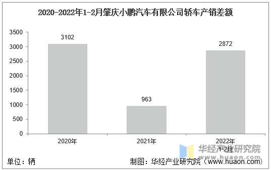 2020-2022年1-2月肇庆小鹏汽车有限公司轿车产销差额