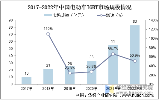 2017-2022年中国电动车IGBT市场规模情况