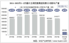 2022年2月浙江吉利控股集团有限公司轿车产量、销量及产销差额统计分析