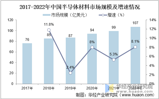 2017-2022年中国半导体材料市场规模及增速情况