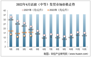 2022年4月活猪（中等）集贸市场价格走势及增速统计分析