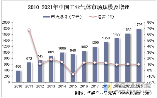 2010-2021年中国工业气体市场规模及增速