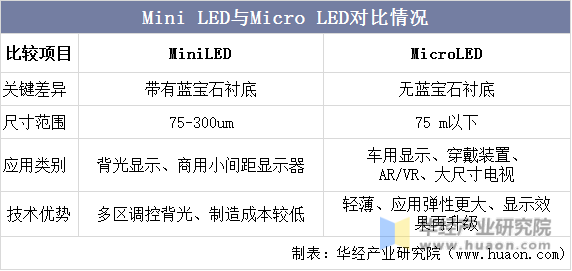 Mini LED与Micro LED对比情况