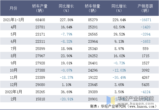 2021-2022年1-2月重庆长安汽车股份有限公司轿车月度产销量统计表