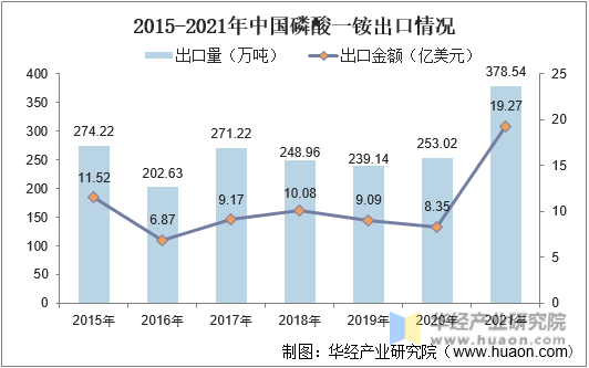 2015-2021年中国磷酸一铵出口情况
