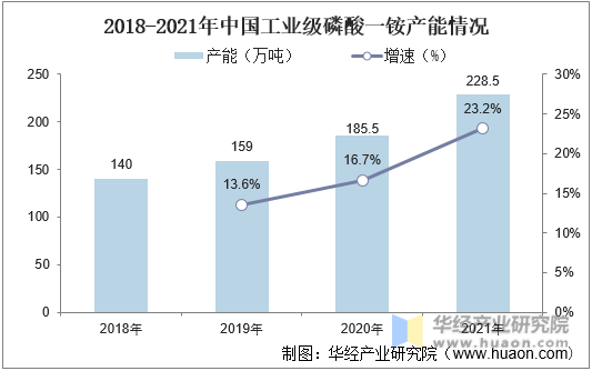 2018-2021年中国工业级磷酸一铵产能情况