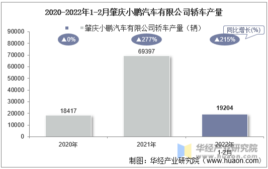 2020-2022年1-2月肇庆小鹏汽车有限公司轿车产量