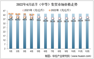 2022年4月活羊（中等）集贸市场价格走势及增速统计分析