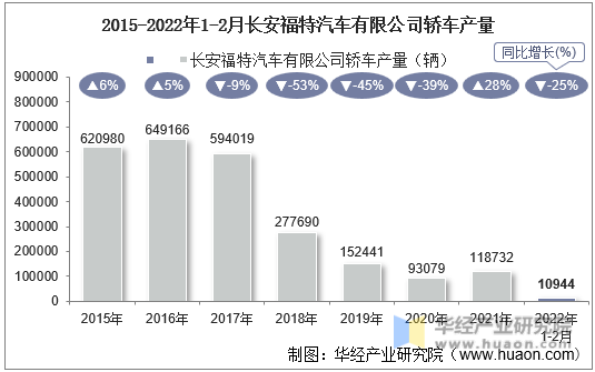 2015-2022年1-2月长安福特汽车有限公司轿车产量