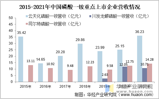 2015-2021年中国磷酸一铵重点上市企业营收情况