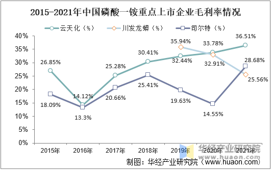 2015-2021年中国磷酸一铵重点上市企业毛利率情况