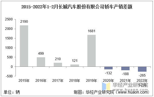 2015-2022年1-2月长城汽车股份有限公司轿车产销差额