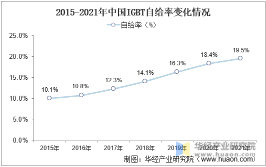 2015-2021年中国IGBT自给率变化情况