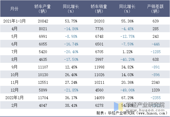 2021-2022年1-2月长安马自达汽车有限公司轿车月度产销量统计表