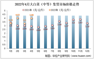 2022年4月大白菜（中等）集贸市场价格走势及增速统计分析