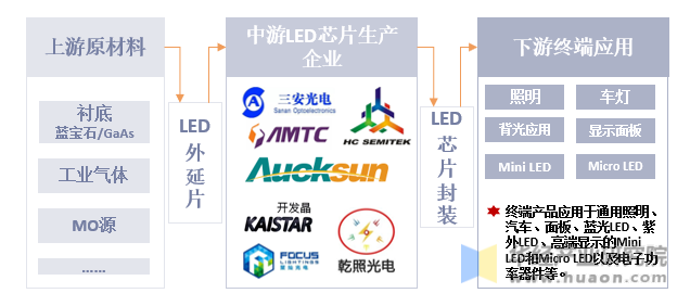 LED芯片生产制造