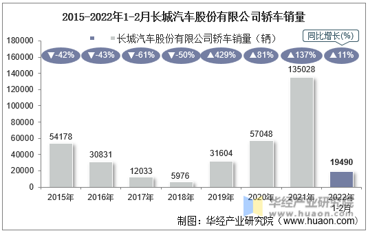 2015-2022年1-2月长城汽车股份有限公司轿车销量