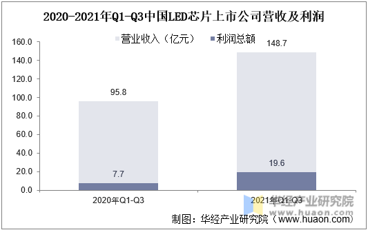 2020-2021年Q1-Q3中国LED芯片上市公司营收及利润