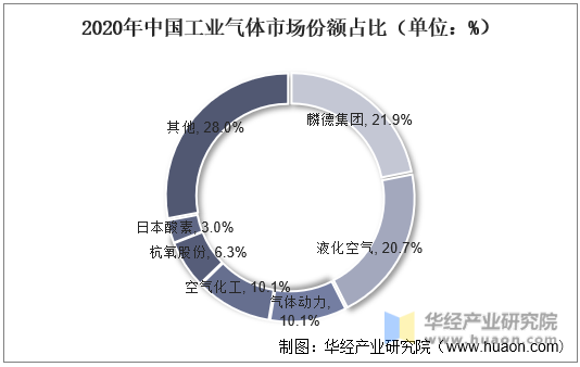 2020年中国工业气体市场份额占比（单位：%）