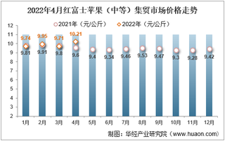 2022年4月红富士苹果（中等）集贸市场价格走势及增速统计分析