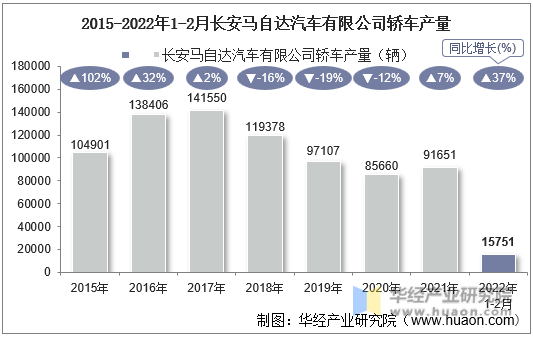 2015-2022年1-2月长安马自达汽车有限公司轿车产量