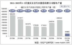 2022年2月重庆长安汽车股份有限公司轿车产量、销量及产销差额统计分析