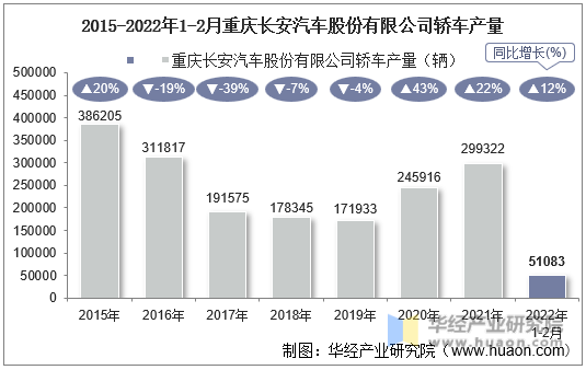 2015-2022年1-2月重庆长安汽车股份有限公司轿车产量