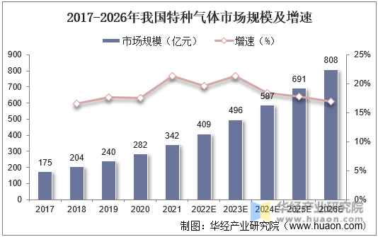 2017-2026年我国特种气体市场规模及增速