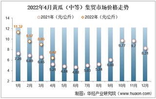 2022年4月黄瓜（中等）集贸市场价格走势及增速统计分析