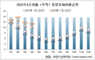 2022年4月菜椒（中等）集贸市场价格走势及增速统计分析