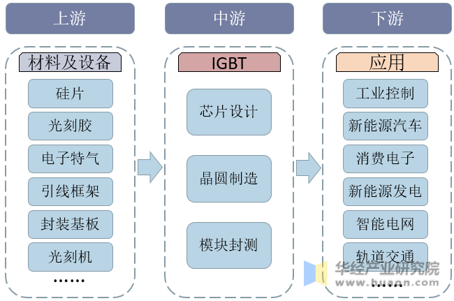 IGBT行业产业链示意图