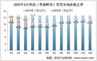 2022年4月鸡蛋（普通鲜蛋）集贸市场价格走势及增速统计分析