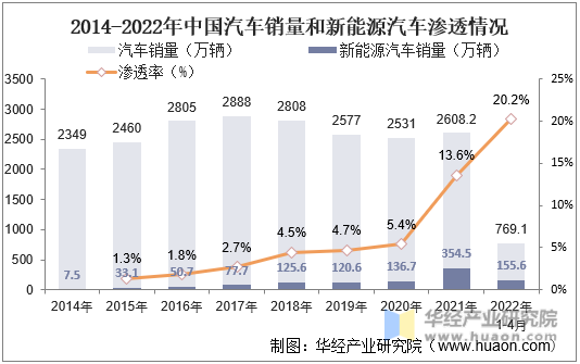 2014-2022年中国汽车销量及新能源汽车渗透情况