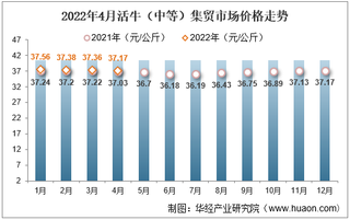 2022年4月活牛（中等）集贸市场价格走势及增速统计分析