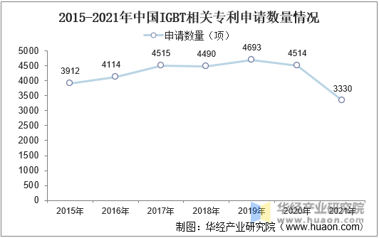 2015-2021年中国IGBT相关专利申请数量情况