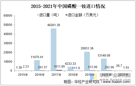2015-2021年中国磷酸一铵进口情况