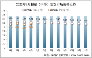 2022年4月粳稻（中等）集贸市场价格走势及增速统计分析