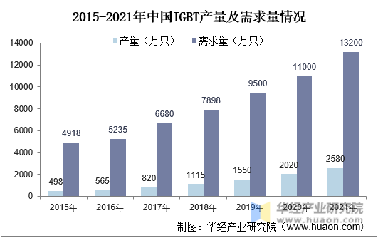 2015-2021年中国IGBT产量及需求量情况