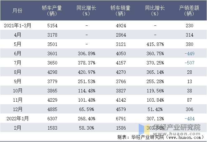 2021-2022年1-2月浙江零跑科技有限公司轿车月度产销量统计表