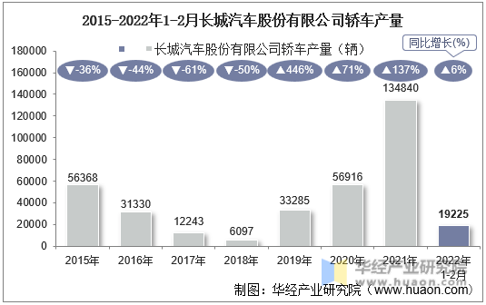 2015-2022年1-2月长城汽车股份有限公司轿车产量
