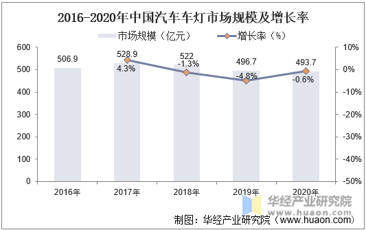 2016-2020年中国汽车车灯市场规模及增长率