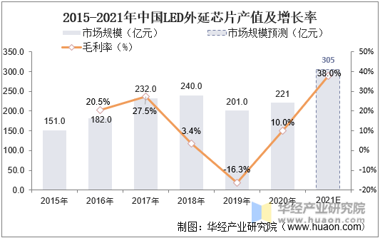 2015-2021年中国LED外延芯片产值及增长率